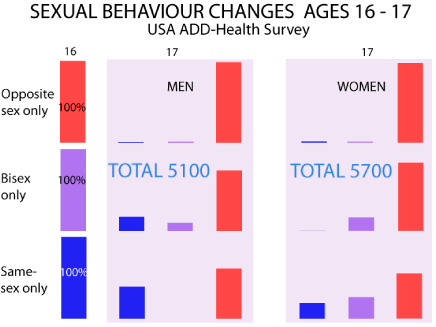 Zmiany zachowania seksualnego w wieku 16-17 lat