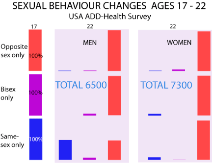Zmiany zachowania seksualnego w wieku 17-22 lat