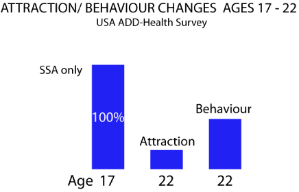 Zmiany pocigu i  zachowania seksualnego w wieku 17-22 lat