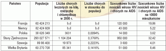 Choroby przenoszone drogą płciową w wybranych krajach
